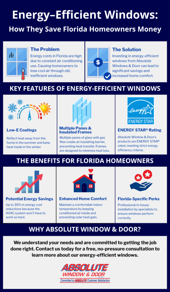 Infographic titled "Energy-Efficient Windows: How They Save Florida Homeowners Money" detailing the benefits of low-E coatings, multiple panes, and ENERGY STAR ratings for saving money, enhancing comfort, and providing professional installation.